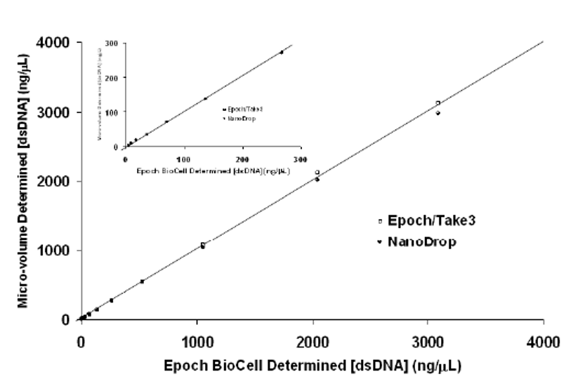 espectrofotómetro Epoch